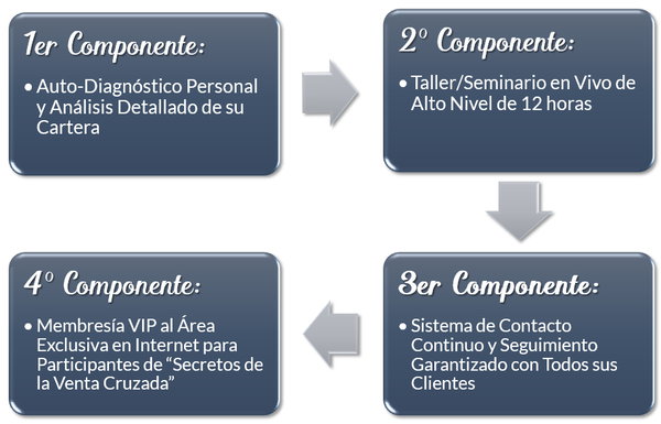 Los 4 Componentes del Sistema Total *Los Secretos de la Venta Cruzada*